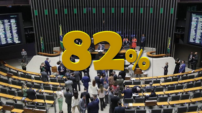 Pesquisa revela que 82% dos brasileiros veem corrupção em emendas parlamentares